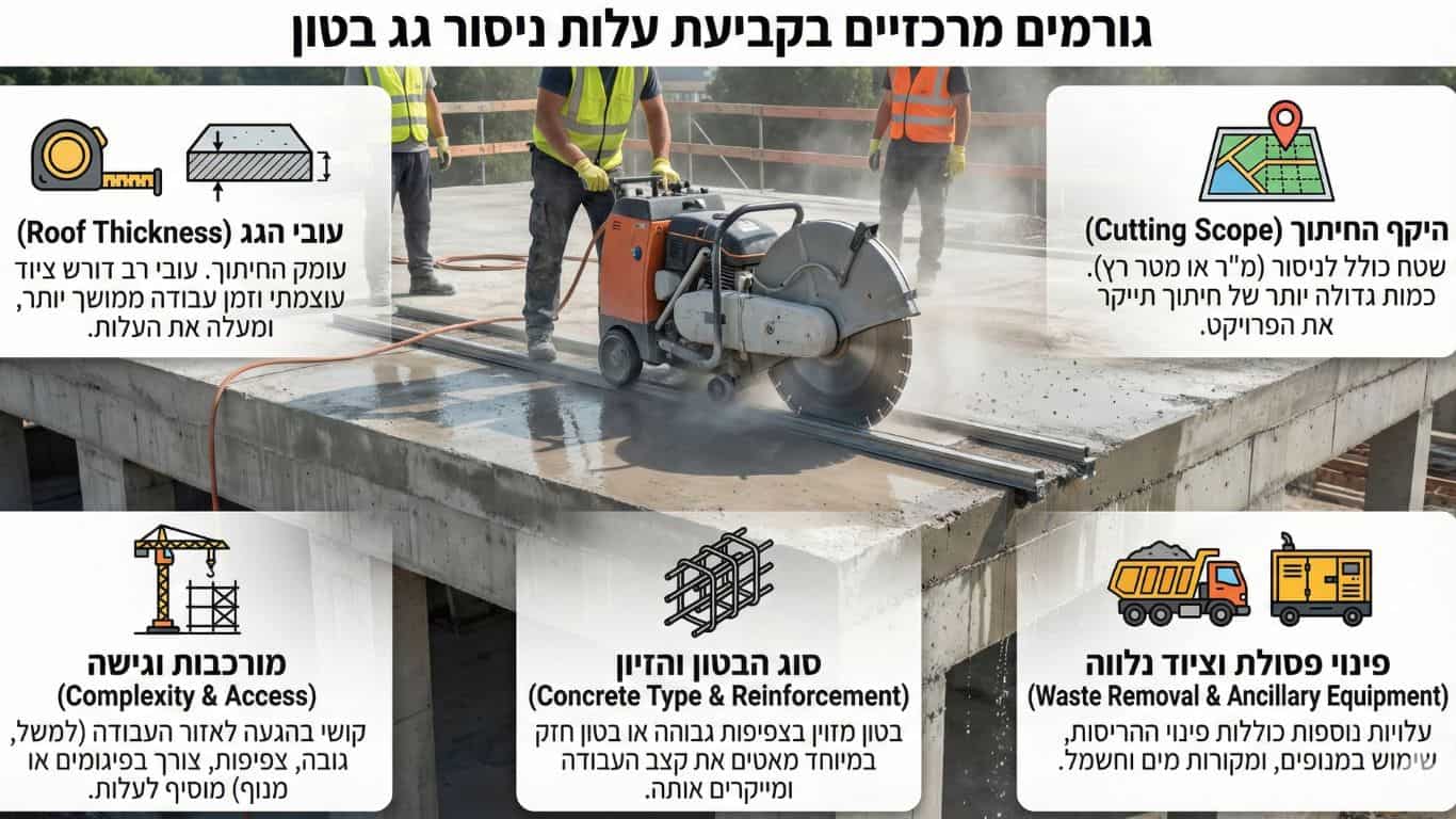 מה משפיע על העלות של ניסור גג בטון