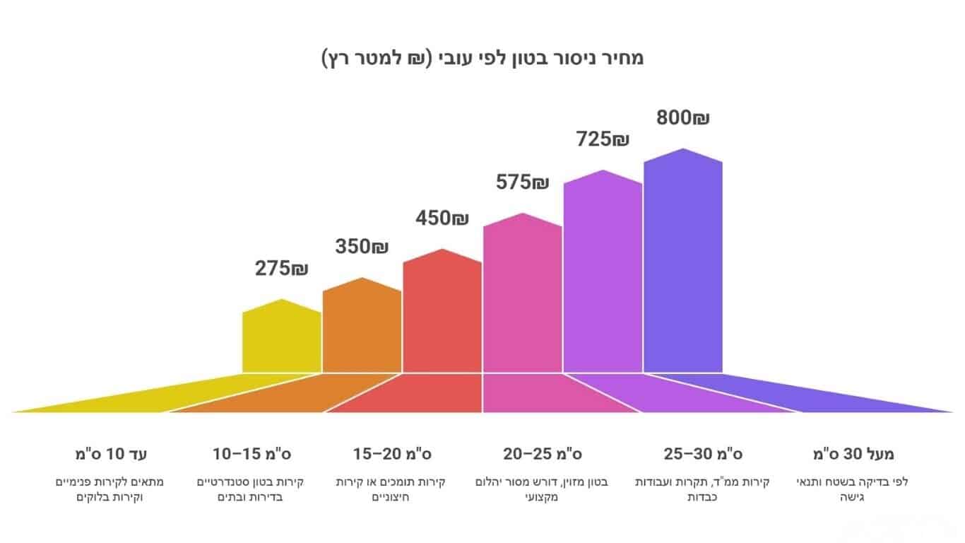 מחיר ניסור בטון לפי עובי (₪ למטר רץ)